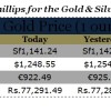 gold & silver market morning