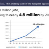 $23.9 billion European APP market to reach $86 billion and create 5 million jobs in Europe by 2018