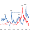 Take a look at this chart, what do you see?