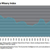 Reflections on the Misery Index