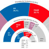 PODEMOS surprisingly surpasses Spain's PP and PSOE