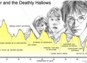Fictional Books Use Only Six Emotional Story Lines