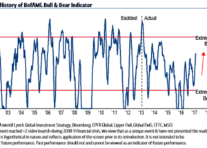 Correction Coming?