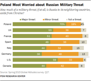 poland-most-worried-about-russian-military-threat (1)